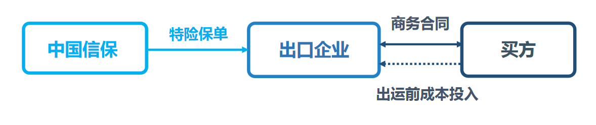 短期出口特險簡介