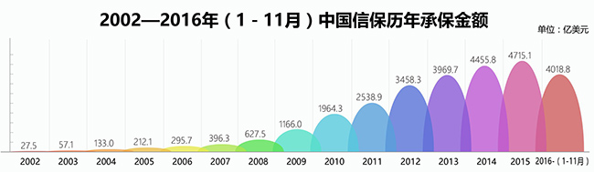 新華網： 鐵肩擔當 五洲護航——記我國政策性信用保險機構成立十五周年